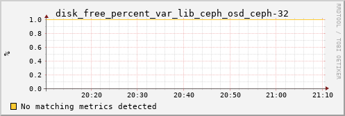 hermes12 disk_free_percent_var_lib_ceph_osd_ceph-32