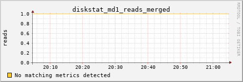 hermes12 diskstat_md1_reads_merged