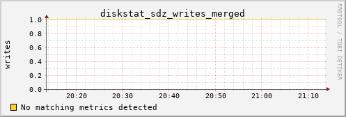 hermes12 diskstat_sdz_writes_merged