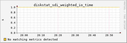 hermes12 diskstat_sdi_weighted_io_time