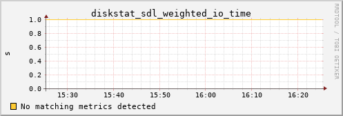 hermes12 diskstat_sdl_weighted_io_time