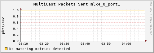 hermes13 ib_port_multicast_xmit_packets_mlx4_0_port1