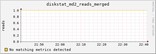 hermes13 diskstat_md2_reads_merged