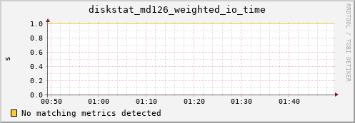 hermes14 diskstat_md126_weighted_io_time