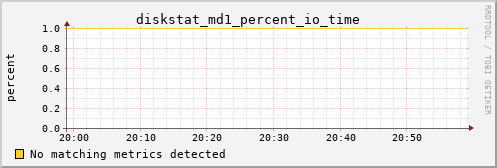 hermes15 diskstat_md1_percent_io_time