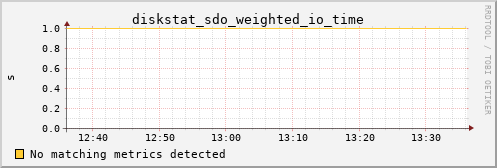 hermes15 diskstat_sdo_weighted_io_time