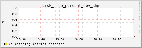 hermes15 disk_free_percent_dev_shm