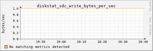 hermes15 diskstat_sdc_write_bytes_per_sec