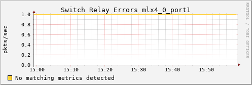 hermes16 ib_port_rcv_switch_relay_errors_mlx4_0_port1