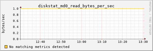 hermes16 diskstat_md0_read_bytes_per_sec