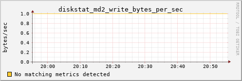 hermes16 diskstat_md2_write_bytes_per_sec