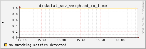 hermes16 diskstat_sdz_weighted_io_time