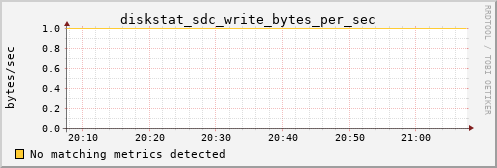 hermes16 diskstat_sdc_write_bytes_per_sec