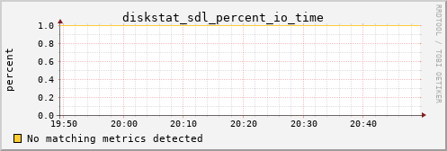 hermes16 diskstat_sdl_percent_io_time