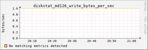 hermes16 diskstat_md126_write_bytes_per_sec