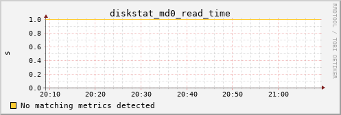 kratos01 diskstat_md0_read_time