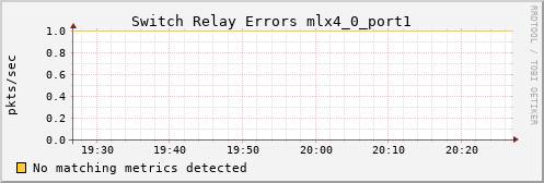 kratos03 ib_port_rcv_switch_relay_errors_mlx4_0_port1