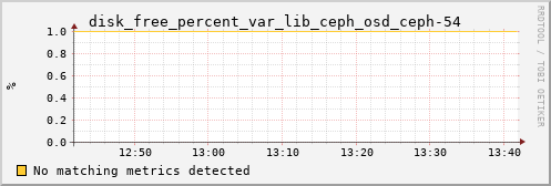 kratos03 disk_free_percent_var_lib_ceph_osd_ceph-54