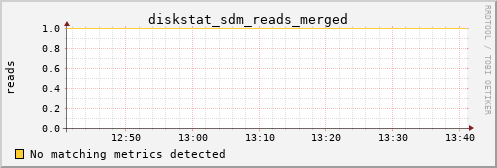 kratos03 diskstat_sdm_reads_merged