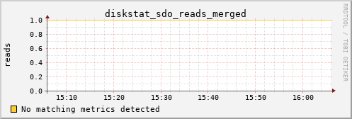 kratos03 diskstat_sdo_reads_merged