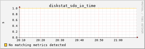 kratos03 diskstat_sdo_io_time