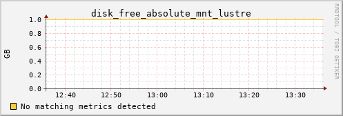 kratos03 disk_free_absolute_mnt_lustre