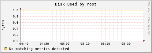 kratos03 Disk%20Used%20by%20root