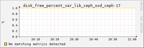 kratos05 disk_free_percent_var_lib_ceph_osd_ceph-17