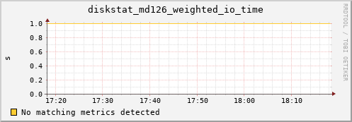 kratos05 diskstat_md126_weighted_io_time