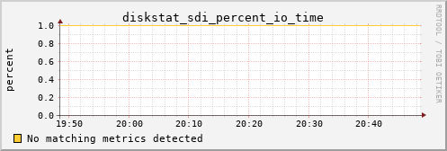 kratos05 diskstat_sdi_percent_io_time