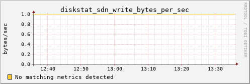 kratos05 diskstat_sdn_write_bytes_per_sec