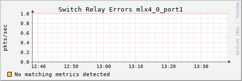 kratos06 ib_port_rcv_switch_relay_errors_mlx4_0_port1