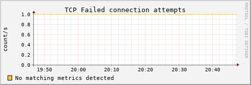 kratos06 tcp_attemptfails