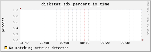 kratos07 diskstat_sdx_percent_io_time