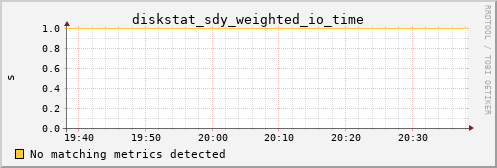 kratos09 diskstat_sdy_weighted_io_time