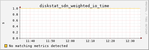 kratos09 diskstat_sdn_weighted_io_time