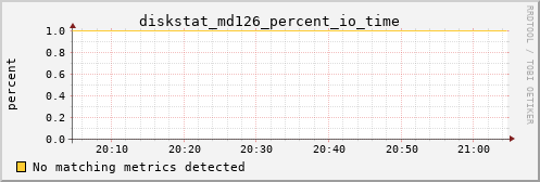 kratos10 diskstat_md126_percent_io_time