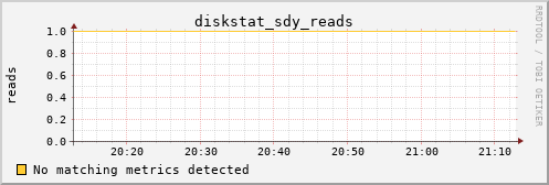 kratos10 diskstat_sdy_reads