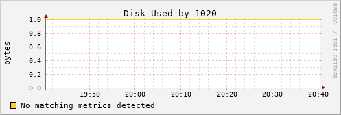 kratos10 Disk%20Used%20by%201020