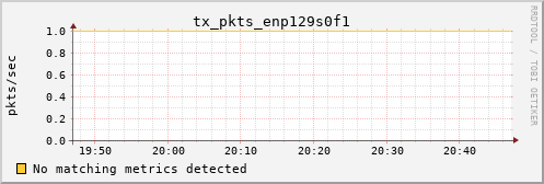 kratos10 tx_pkts_enp129s0f1