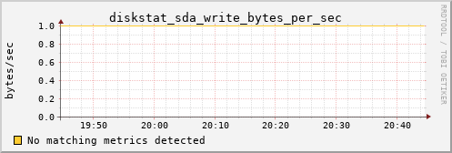 kratos10 diskstat_sda_write_bytes_per_sec