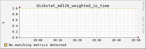 kratos11 diskstat_md126_weighted_io_time