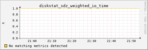 kratos11 diskstat_sdz_weighted_io_time