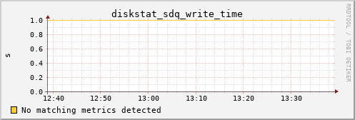 kratos11 diskstat_sdq_write_time