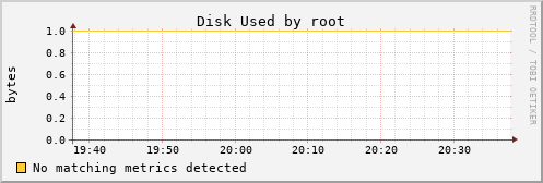 kratos11 Disk%20Used%20by%20root