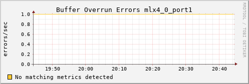 kratos12 ib_excessive_buffer_overrun_errors_mlx4_0_port1