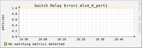 kratos12 ib_port_rcv_switch_relay_errors_mlx4_0_port1