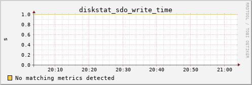 kratos12 diskstat_sdo_write_time