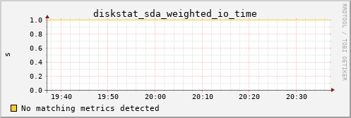 kratos12 diskstat_sda_weighted_io_time
