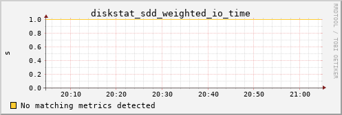 kratos12 diskstat_sdd_weighted_io_time